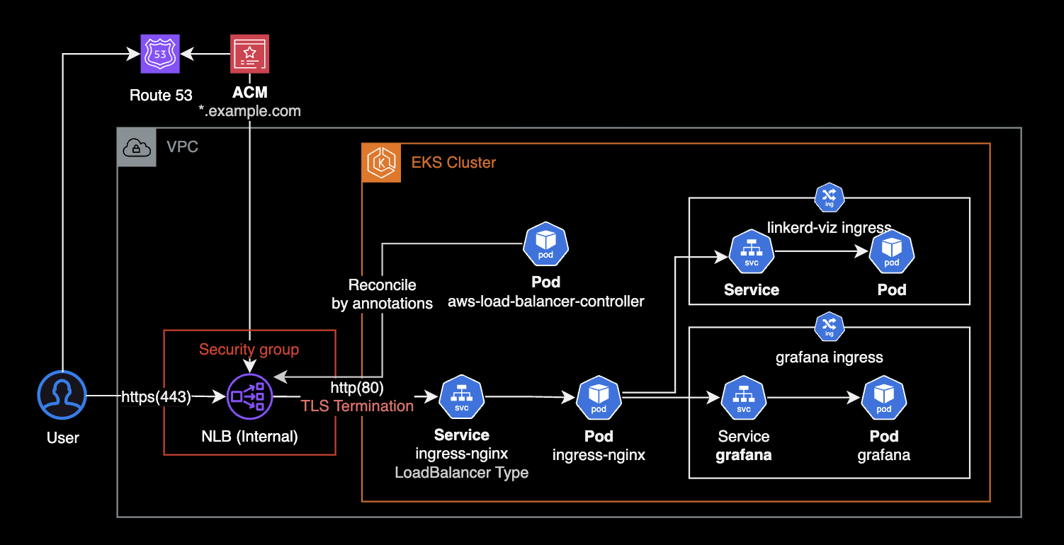 End-to-end architecture: Route 53 and ACM in front of an internal NLB inside the VPC, forwarding to the ingress-nginx Service and Pod in EKS, which route to the linkerd-viz and grafana ingresses