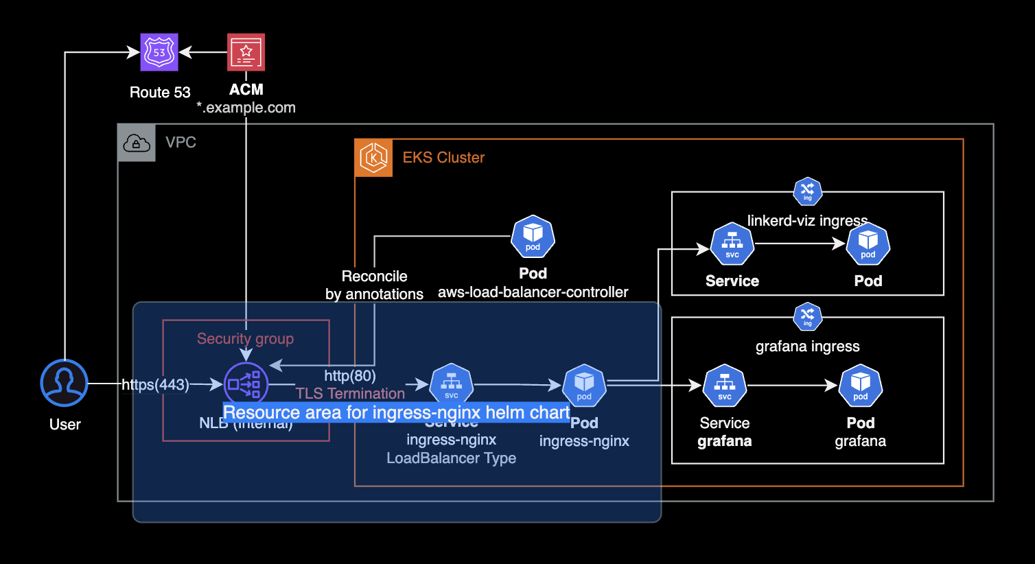 The same architecture with the resources created by the ingress-nginx Helm chart highlighted: the internal NLB, the LoadBalancer Service and the controller Pod