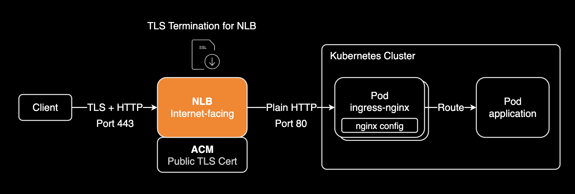 TLS termination at the NLB: the client sends TLS on port 443, the NLB terminates it with an ACM certificate and forwards plain HTTP on port 80 to the ingress-nginx pod