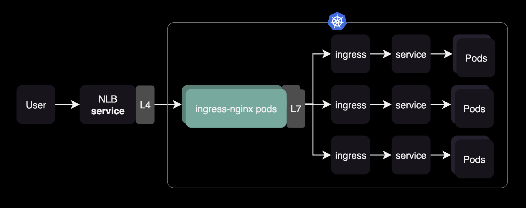 One NLB Service hands L4 traffic to the ingress-nginx pods, which route L7 traffic through several ingress to service to pod paths