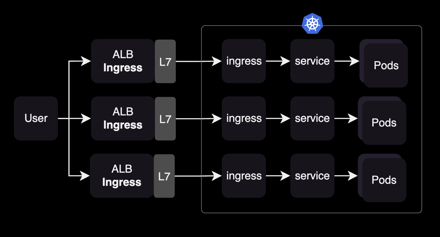 Without an ingress controller each Ingress needs its own ALB, so the user hits three separate L7 load balancers