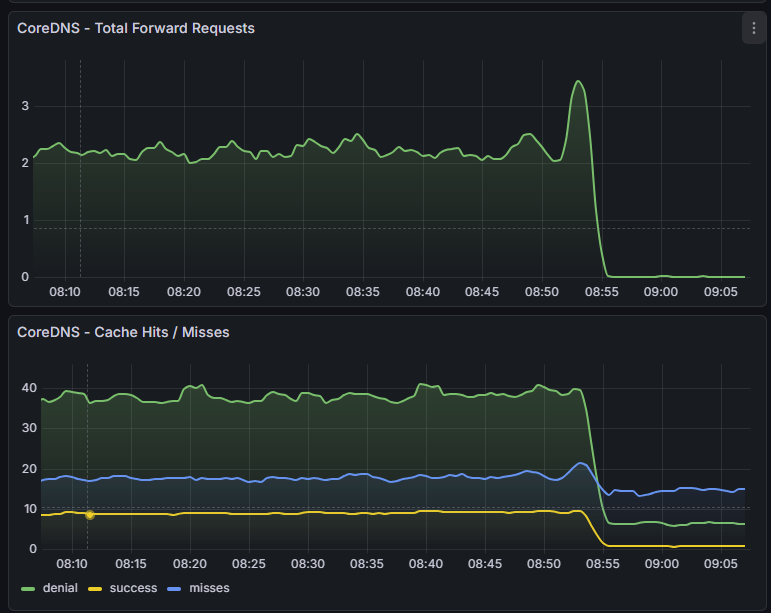 Grafana: CoreDNS total forward requests and cache hits/misses both collapse at 08:55 once NodeLocal DNSCache is serving queries