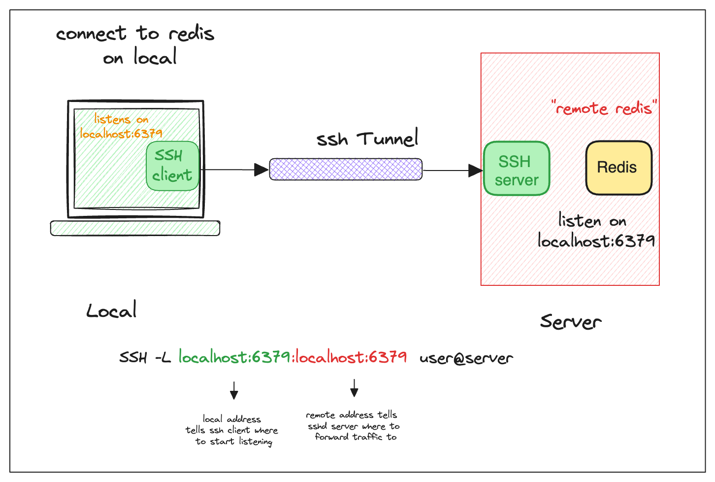 Local port forwarding: local port tunnelled to a remote port over SSH