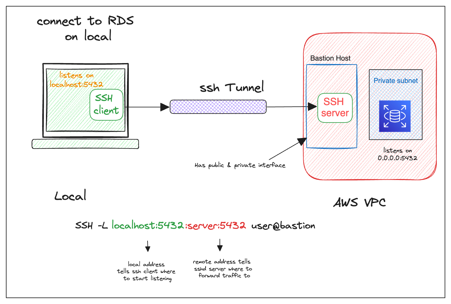 Local port forwarding through a bastion host to a private RDS instance