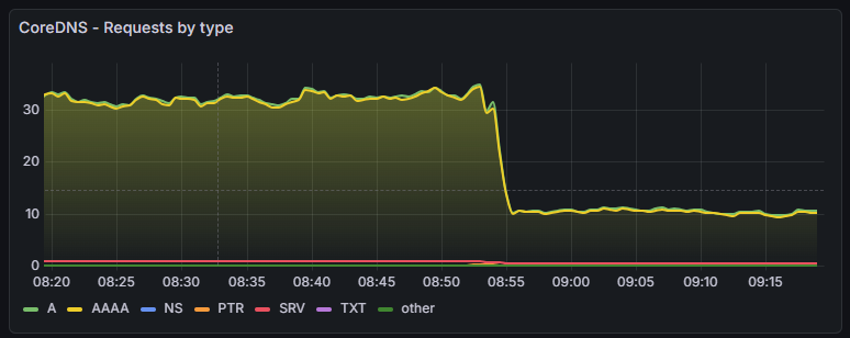 Grafana: CoreDNS requests by type drop from roughly 32/s to 10/s at 08:55, almost entirely A and AAAA queries